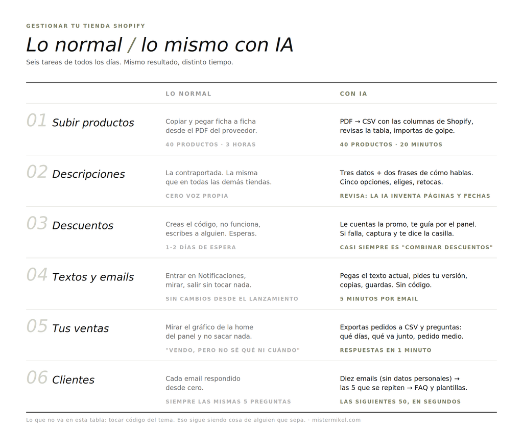 Que hacer en una tienda Shopify gestionada con ayuda de IA — Mister Mikel